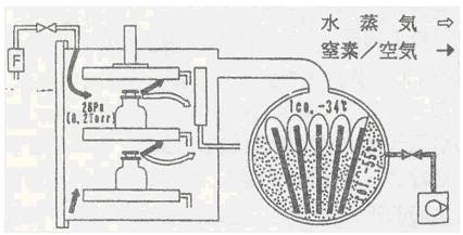labconco冷凍干燥機(jī)凍干過(guò)程溫度、真空度等參數(shù)的控制概述
