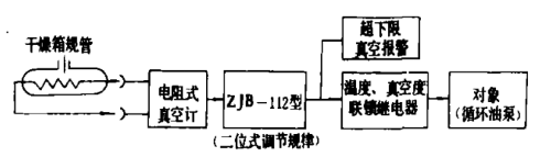 labconco凍干機自動調節系統方案設計